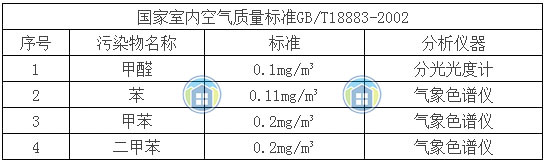 室內甲醛標準